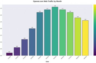 ChatGPT Web Traffic Falls 20% in September and Continues to Plummet Down