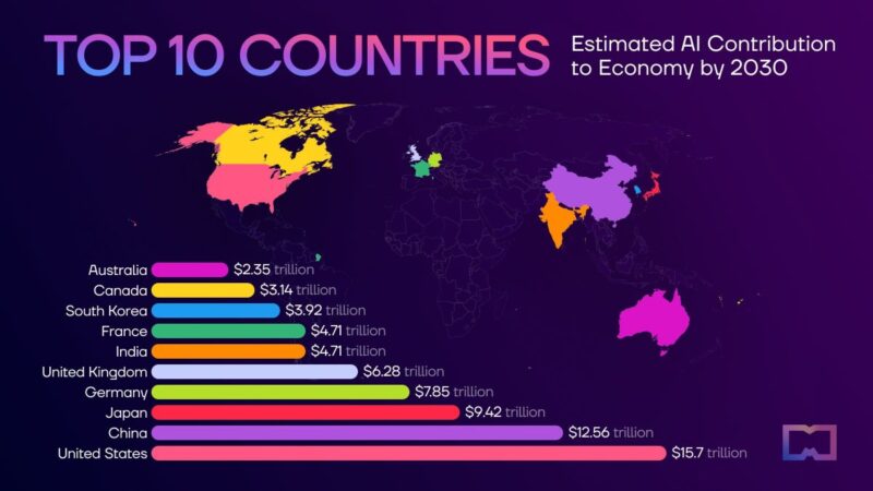 Ranked: Top 10 Countries by Estimated AI Contribution to Economy by 2030