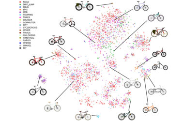 Hundreds of colorful dots represent 16 types of bikes. There are 16 bike icons that point to various clusters, and a list says they are: “Road, Dirt-Jump, Polo, BMX, MTB, Touring, Track, Cruiser, Commuter, City, Cyclocross, other, Trials, Children’s, Time-trial, Cargo, Hybrid, Gravel, Fat.”